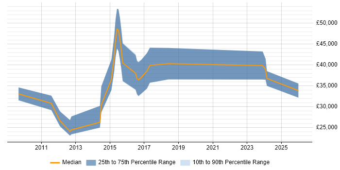 Salary distribution trend for jobs in Northern Ireland citing Social Media