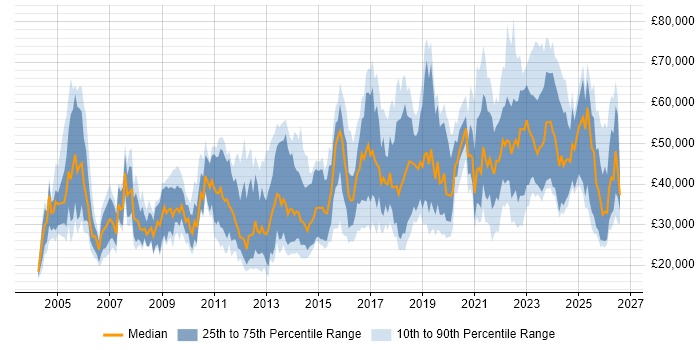 Salary distribution trend for jobs in Northern Ireland citing Social Skills