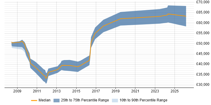 Salary distribution trend for jobs in Northern Ireland citing Software Architecture