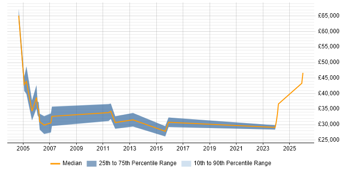 Salary distribution trend for Software Consultant job vacancies in Northern Ireland