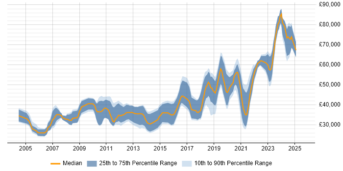 Salary distribution trend for Software Engineer job vacancies in Northern Ireland