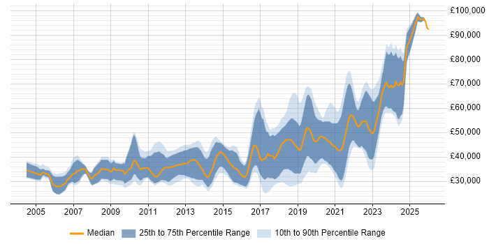 Salary distribution trend for jobs in Northern Ireland citing Software Engineering