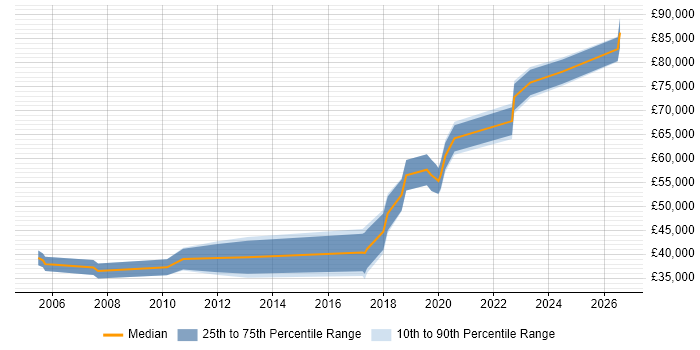 Salary distribution trend for Software Manager job vacancies in Northern Ireland