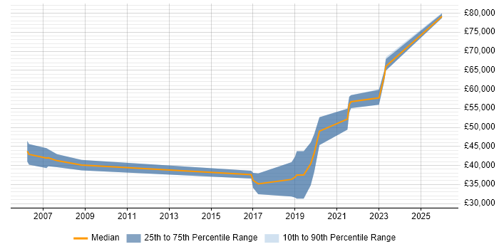 Salary distribution trend for Software Team Leader job vacancies in Northern Ireland