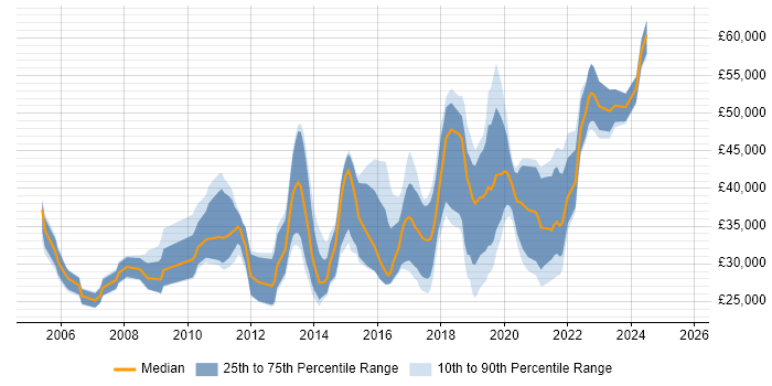 Salary distribution trend for jobs in Northern Ireland citing Software Testing