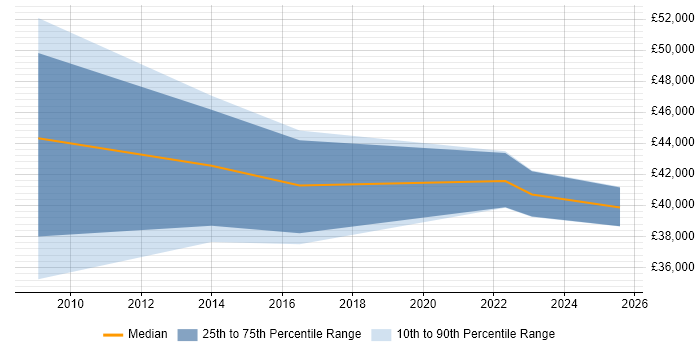 Salary distribution trend for jobs in Northern Ireland citing SolarWinds Salary distribution trend for jobs in Northern Ireland citing SolarWinds