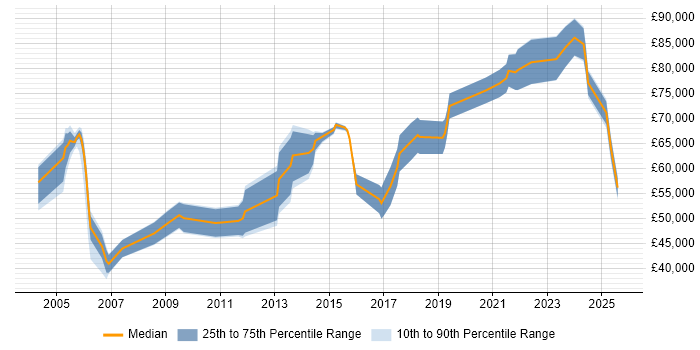 Salary distribution trend for Solutions Architect job vacancies in Northern Ireland