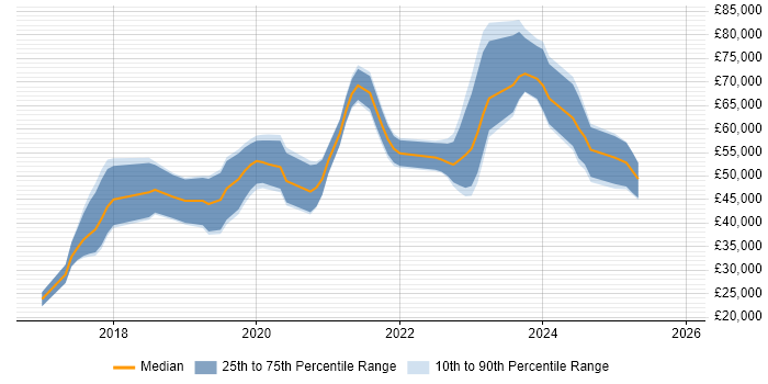Salary distribution trend for jobs in Northern Ireland citing Spring Boot
