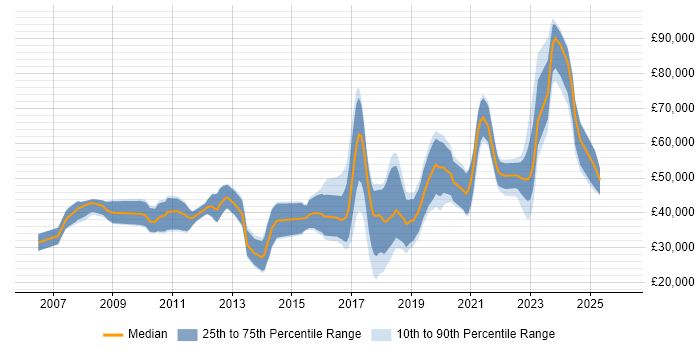 Salary distribution trend for jobs in Northern Ireland citing Spring