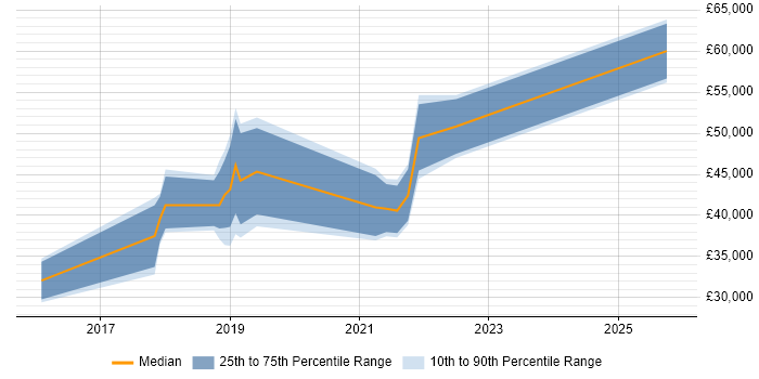 Salary distribution trend for jobs in Northern Ireland citing Sprint Planning