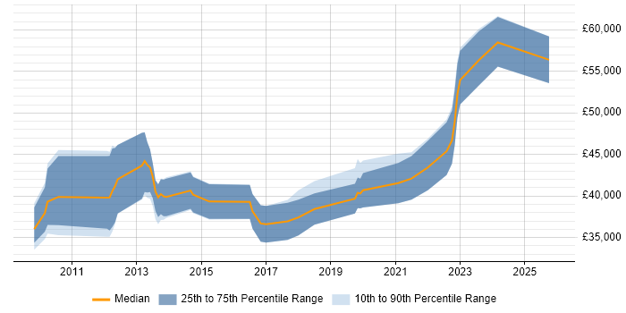 Salary distribution trend for jobs in Northern Ireland citing SQL Server Analysis Services