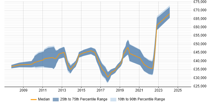Salary distribution trend for jobs in Northern Ireland citing SQL Server Integration Services