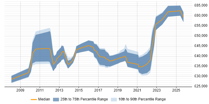Salary distribution trend for jobs in Northern Ireland citing SQL Server Reporting Services