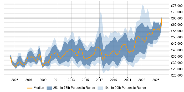 Salary distribution trend for jobs in Northern Ireland citing SQL
