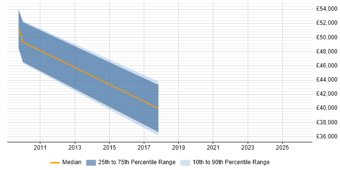 Salary distribution trend for jobs in Northern Ireland citing SQLAlchemy