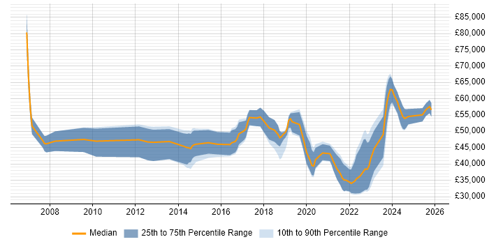 Salary distribution trend for jobs in Northern Ireland citing Stakeholder Management