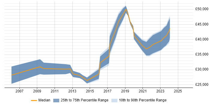 Salary distribution trend for jobs in Northern Ireland citing Statistics