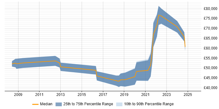 Salary distribution trend for jobs in Northern Ireland citing Strategic Planning Salary distribution trend for jobs in Northern Ireland citing Strategic Planning
