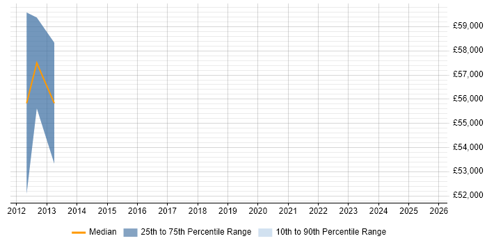 Salary distribution trend for jobs in Northern Ireland citing Supply Chain Planning Salary distribution trend for jobs in Northern Ireland citing Supply Chain Planning