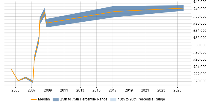 Salary distribution trend for Support Consultant job vacancies in Northern Ireland