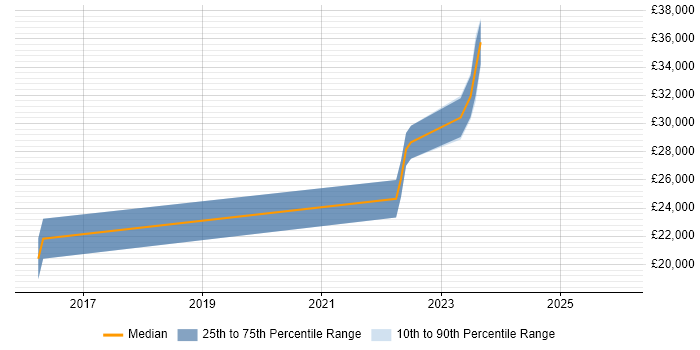 Salary distribution trend for Support Officer job vacancies in Northern Ireland