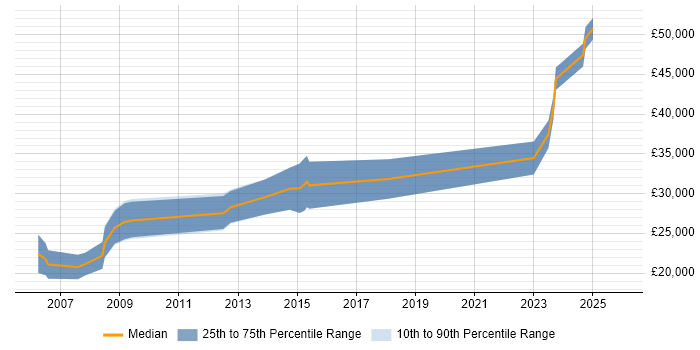 Salary distribution trend for Support Specialist job vacancies in Northern Ireland