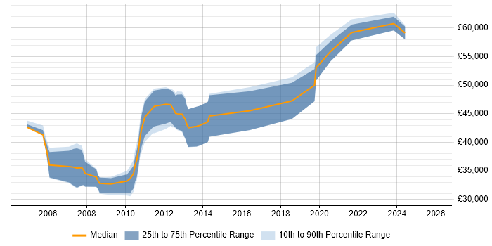 Salary distribution trend for jobs in Northern Ireland citing Sybase