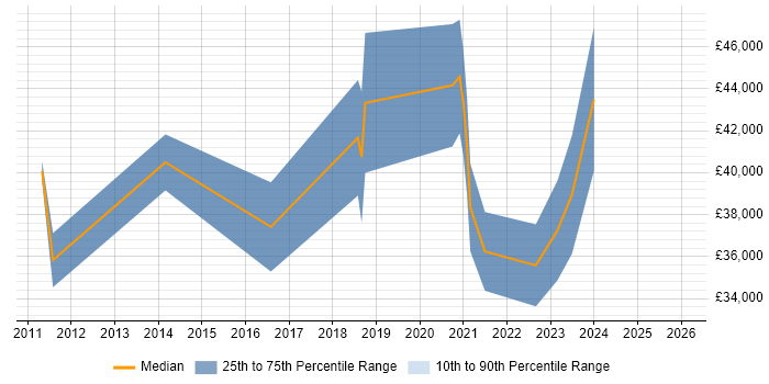Salary distribution trend for jobs in Northern Ireland citing Symfony
