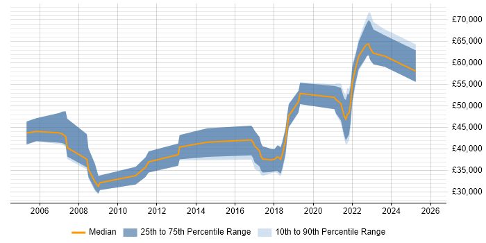 Salary distribution trend for jobs in Northern Ireland citing Systems Analysis