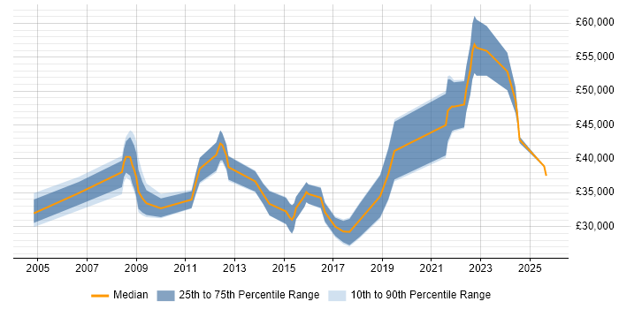 Salary distribution trend for Systems Engineer job vacancies in Northern Ireland