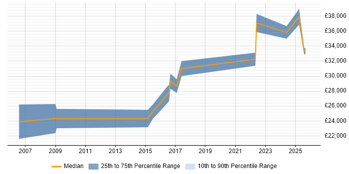 Salary distribution trend for Systems Support job vacancies in Northern Ireland