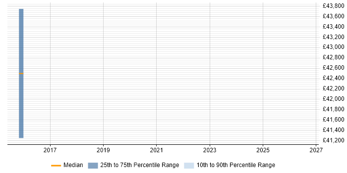 Salary distribution trend for Systems Test Engineer job vacancies in Northern Ireland
