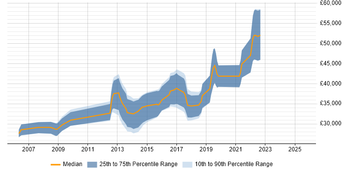 Salary distribution trend for jobs in Northern Ireland citing T-SQL