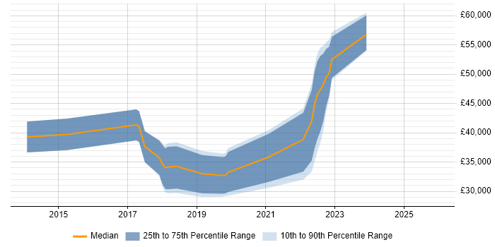 Salary distribution trend for jobs in Northern Ireland citing Tableau