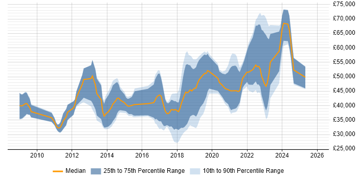 Salary distribution trend for jobs in Northern Ireland citing TDD