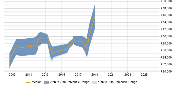 Salary distribution trend for jobs in Northern Ireland citing Team Foundation Server