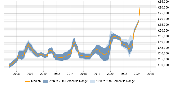 Salary distribution trend for Team Leader job vacancies in Northern Ireland