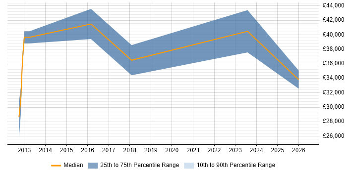 Salary distribution trend for jobs in Northern Ireland citing Team-Oriented Environment