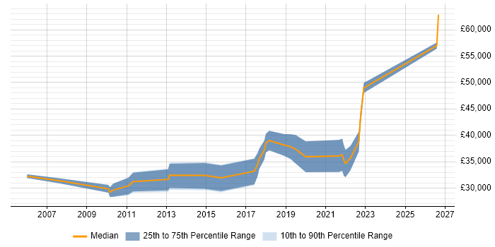Salary distribution trend for Technical Analyst job vacancies in Northern Ireland