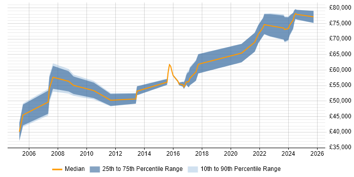 Salary distribution trend for Technical Architect job vacancies in Northern Ireland