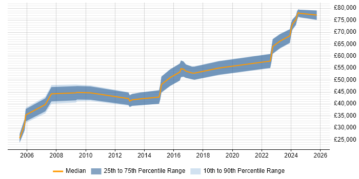 Salary distribution trend for jobs in Northern Ireland citing Technical Architecture