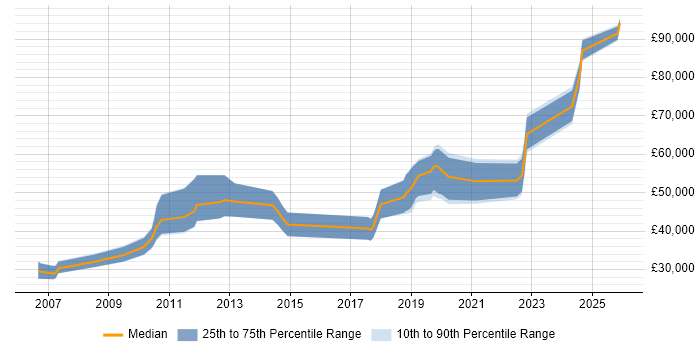 Salary distribution trend for Technical Leader job vacancies in Northern Ireland