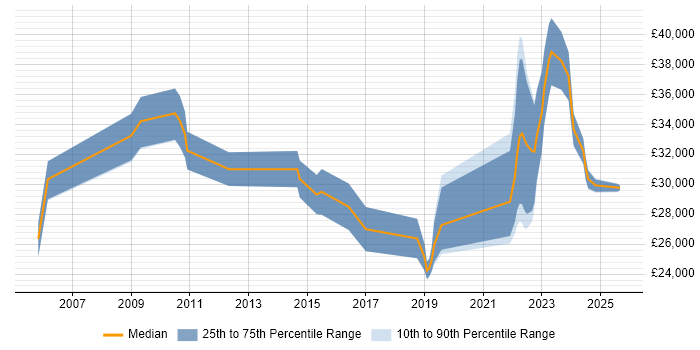 Salary distribution trend for Technical Support Engineer job vacancies in Northern Ireland