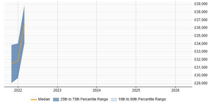Salary distribution trend for jobs in Northern Ireland citing Technology Enablement