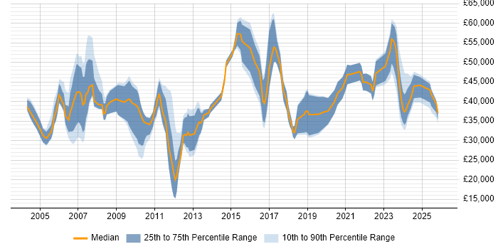 Salary distribution trend for jobs in Northern Ireland citing Telecoms