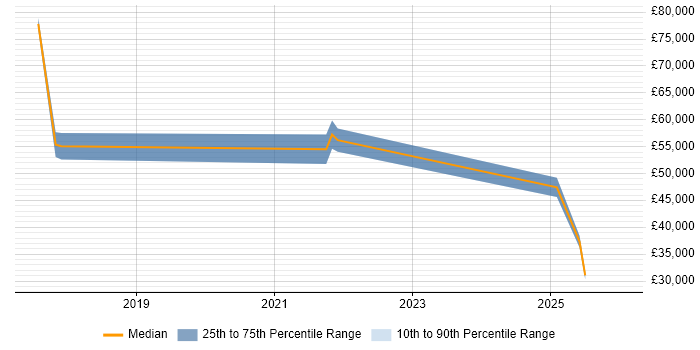Salary distribution trend for jobs in Northern Ireland citing Telematics