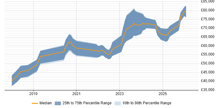Salary distribution trend for jobs in Northern Ireland citing Terraform