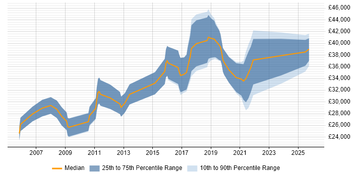 Salary distribution trend for Test Engineer job vacancies in Northern Ireland