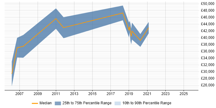 Salary distribution trend for Test Leader job vacancies in Northern Ireland Salary distribution trend for Test Leader job vacancies in Northern Ireland
