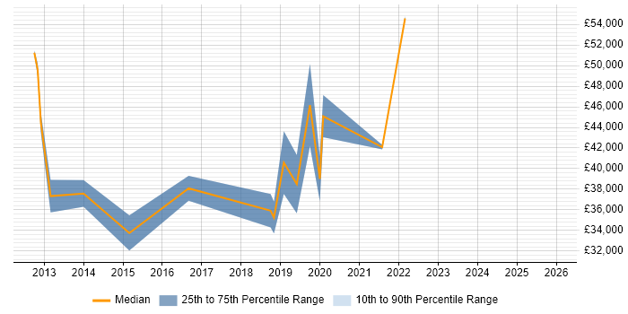 Salary distribution trend for jobs in Northern Ireland citing Test Management